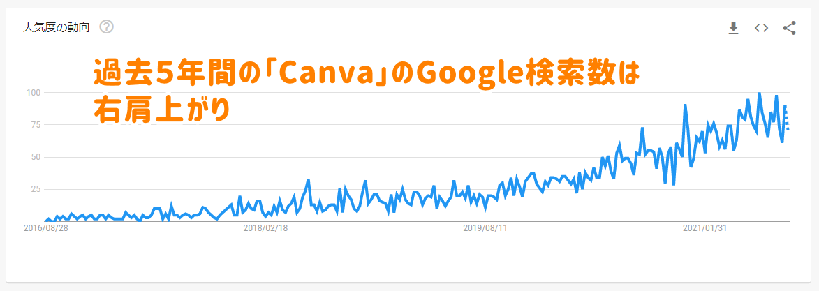 Canvaの人気度グラフ