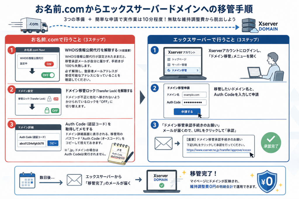 お名前.comからエックスサーバードメインへの移管手順
